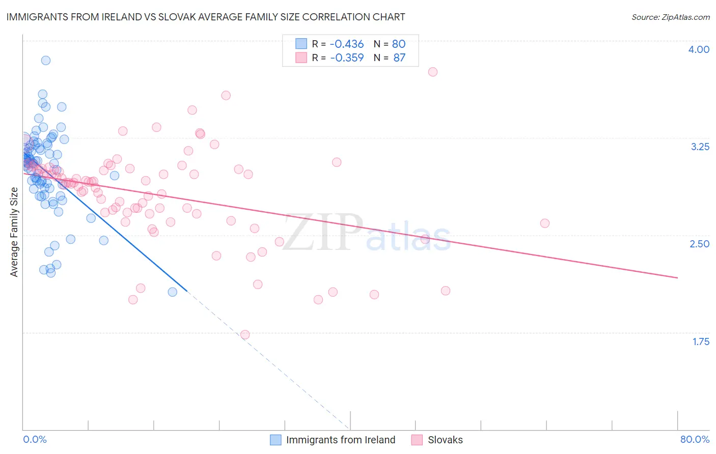 Immigrants from Ireland vs Slovak Average Family Size
