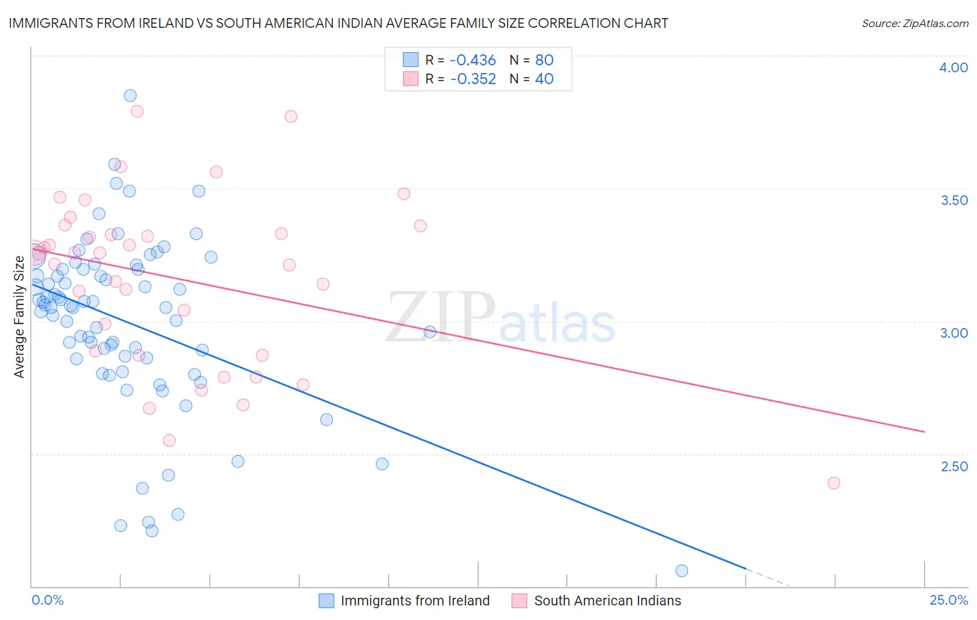 Immigrants from Ireland vs South American Indian Average Family Size