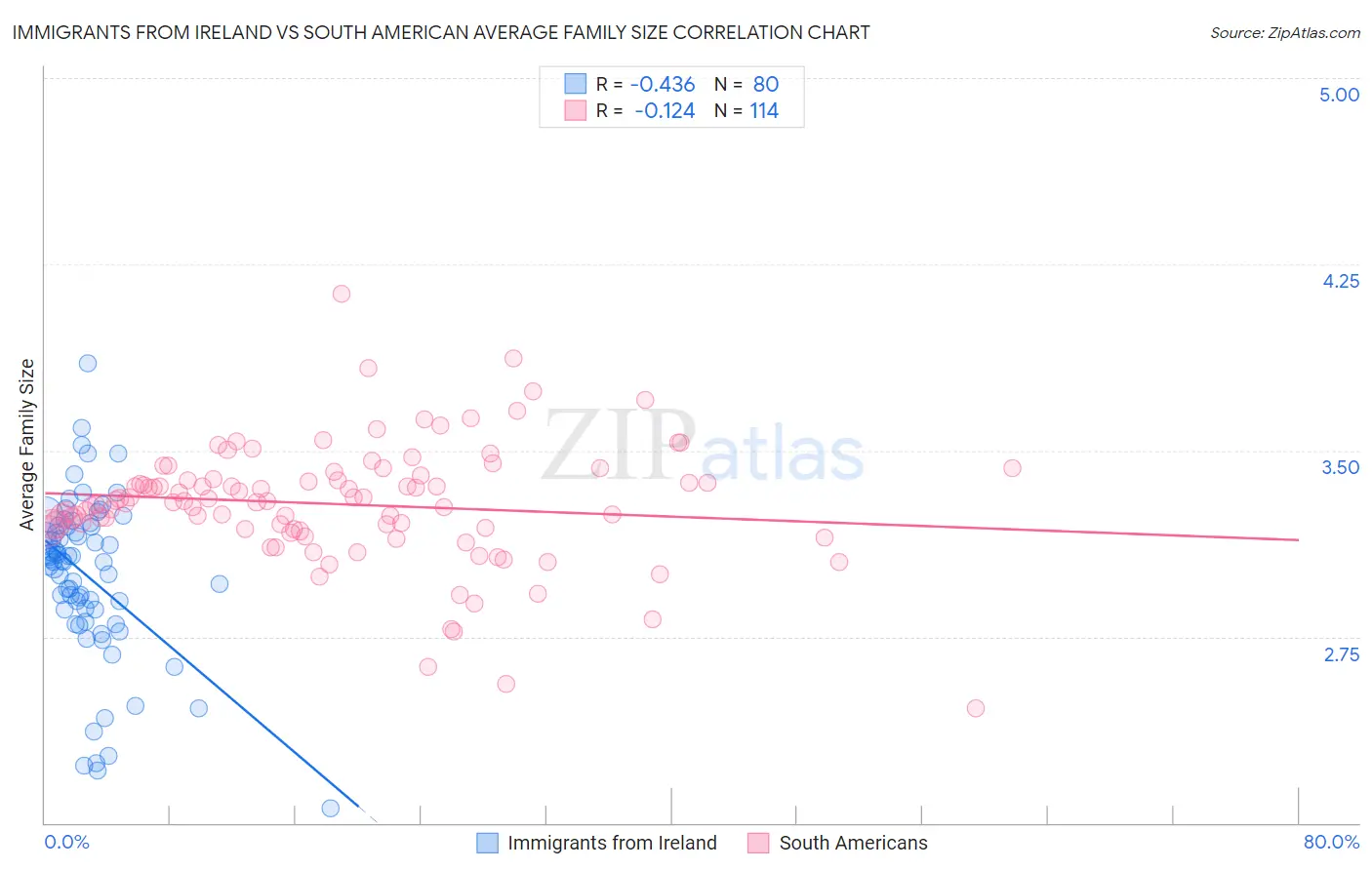 Immigrants from Ireland vs South American Average Family Size