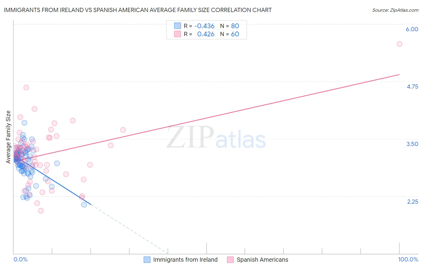 Immigrants from Ireland vs Spanish American Average Family Size
