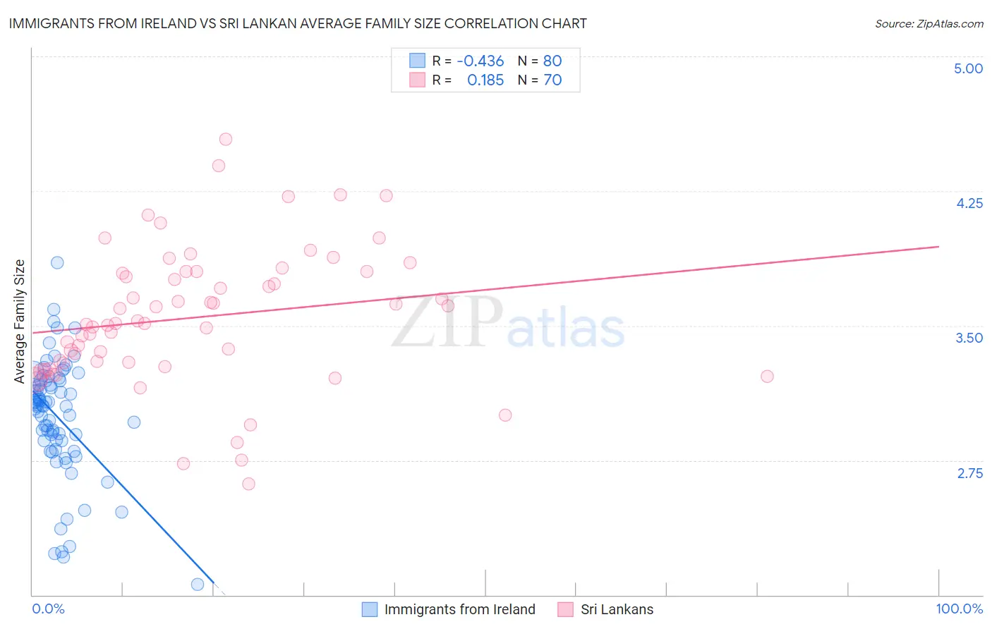 Immigrants from Ireland vs Sri Lankan Average Family Size