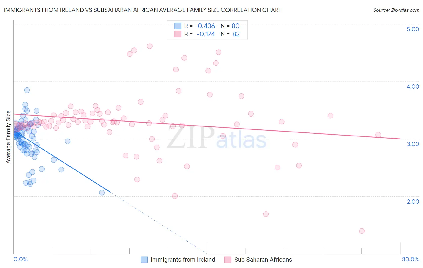 Immigrants from Ireland vs Subsaharan African Average Family Size
