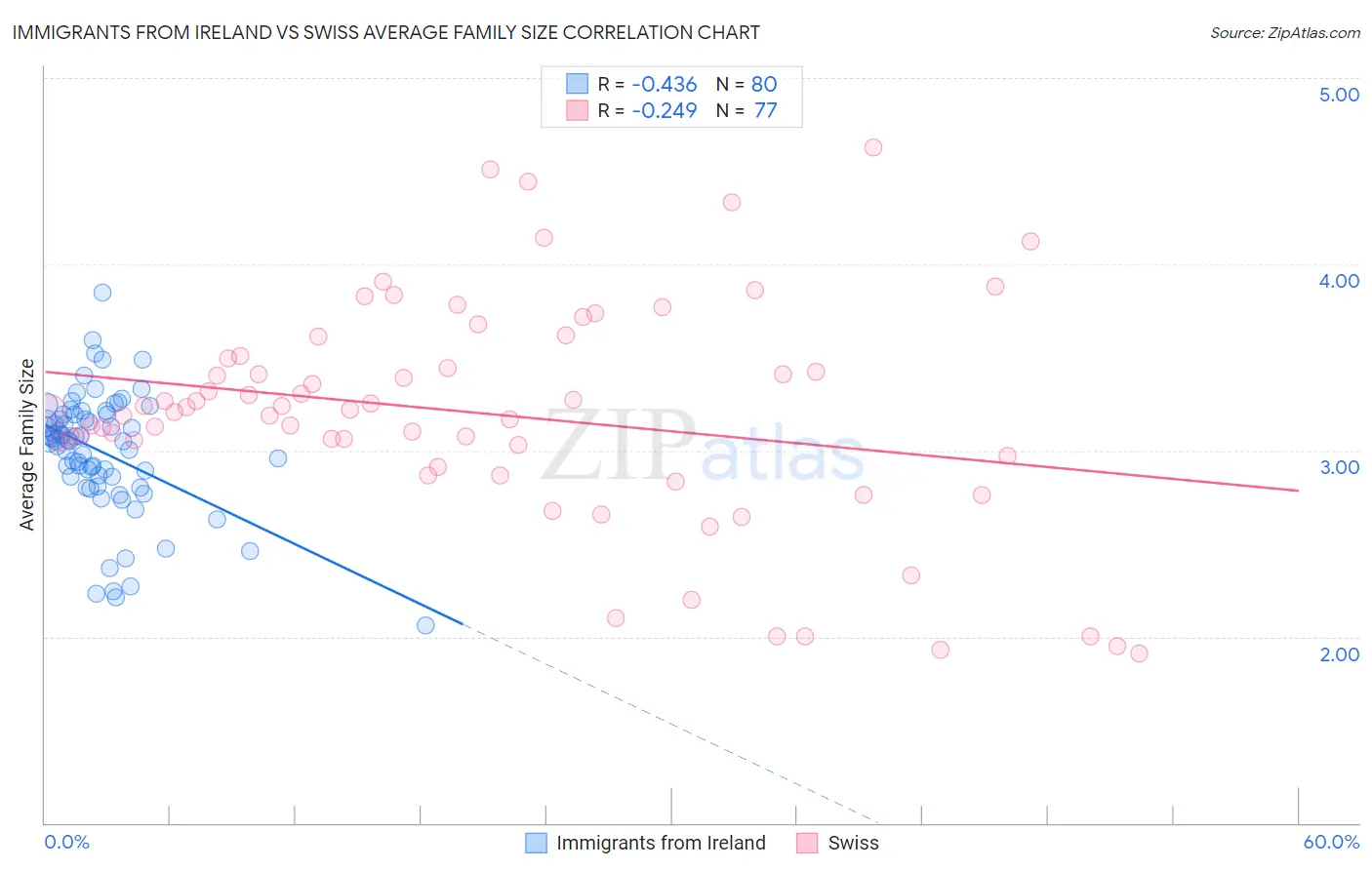 Immigrants from Ireland vs Swiss Average Family Size