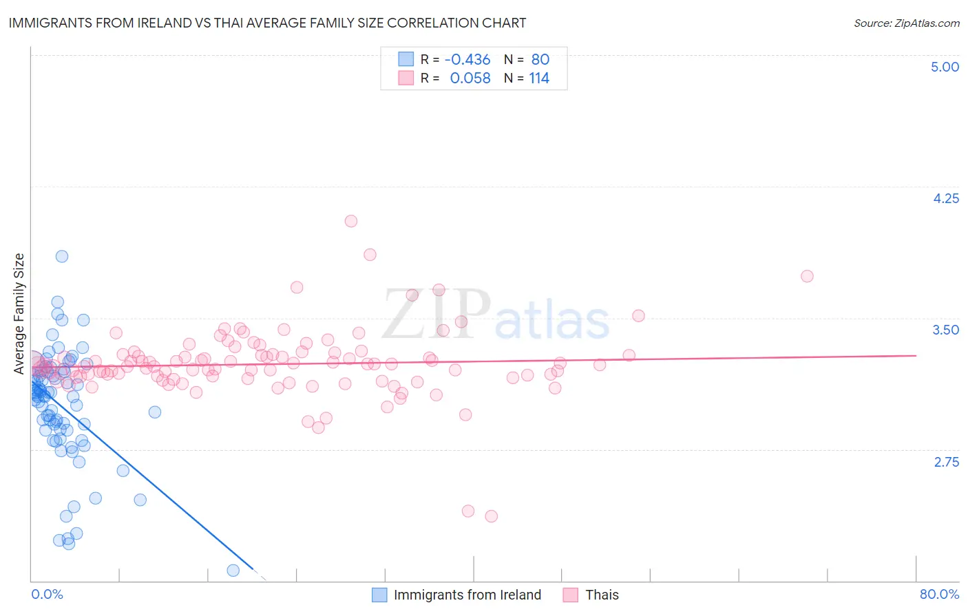 Immigrants from Ireland vs Thai Average Family Size