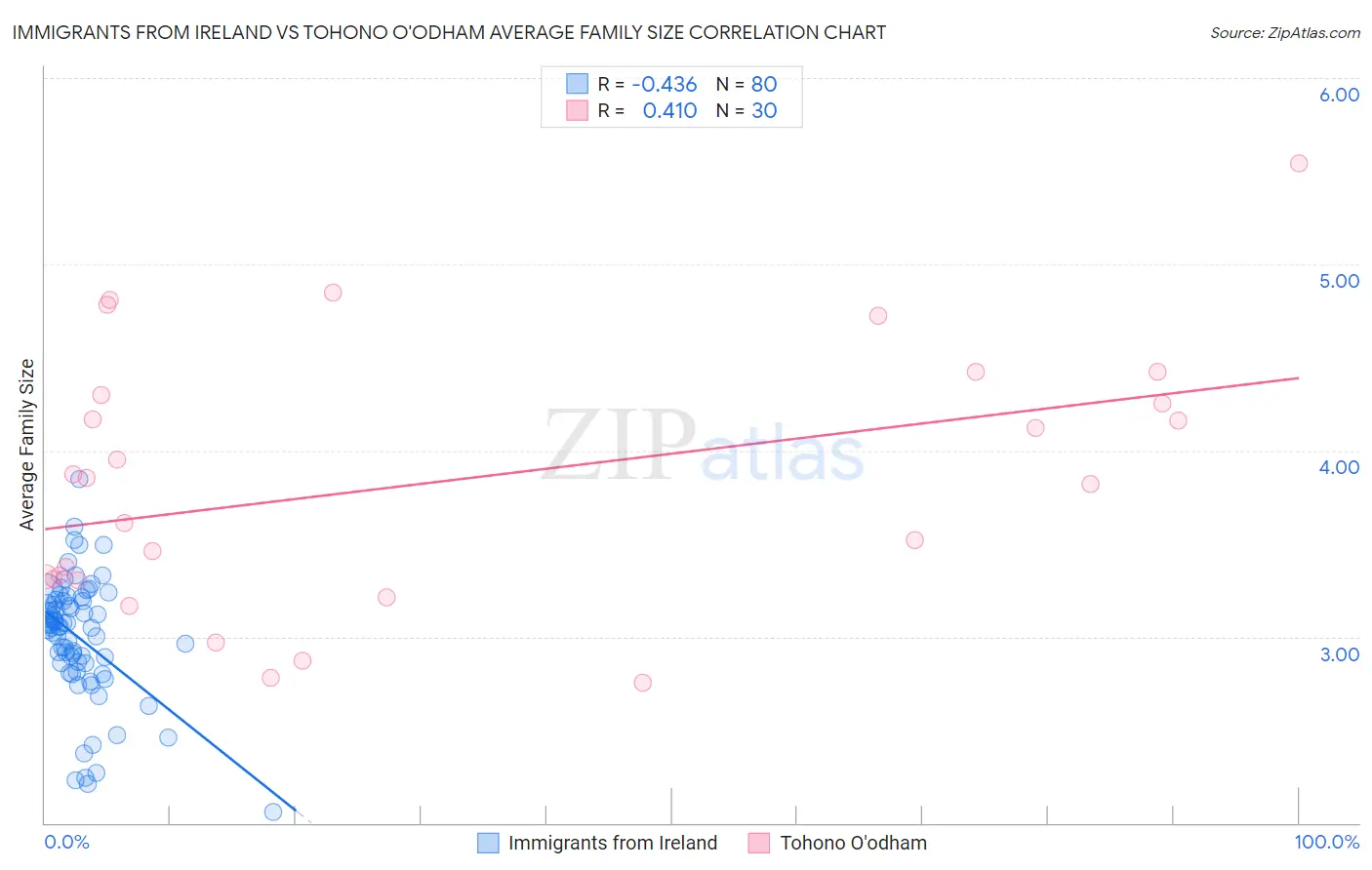 Immigrants from Ireland vs Tohono O'odham Average Family Size