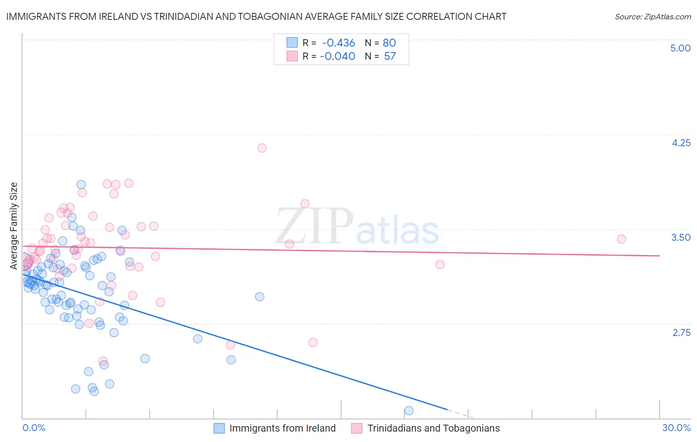 Immigrants from Ireland vs Trinidadian and Tobagonian Average Family Size