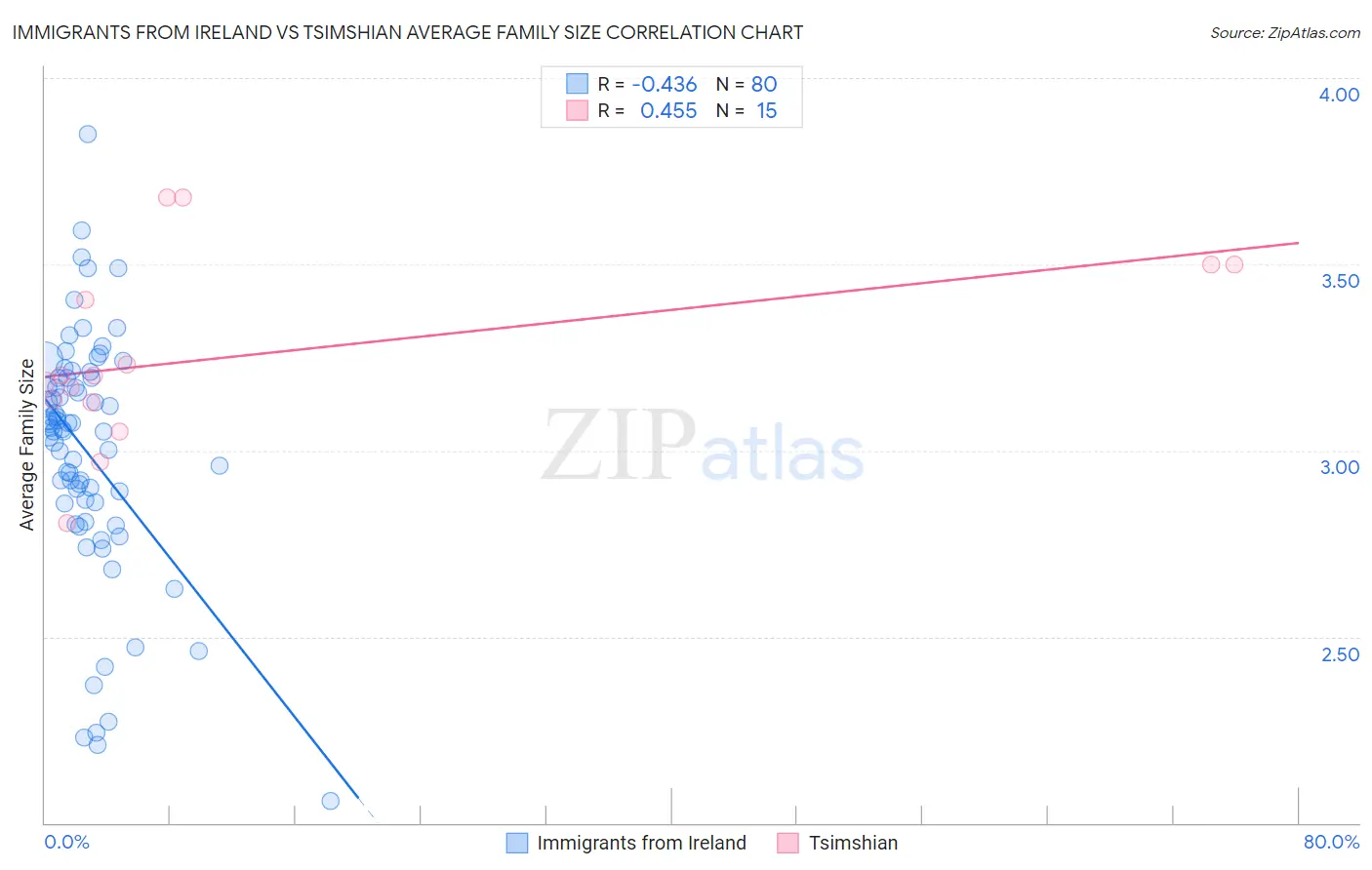 Immigrants from Ireland vs Tsimshian Average Family Size