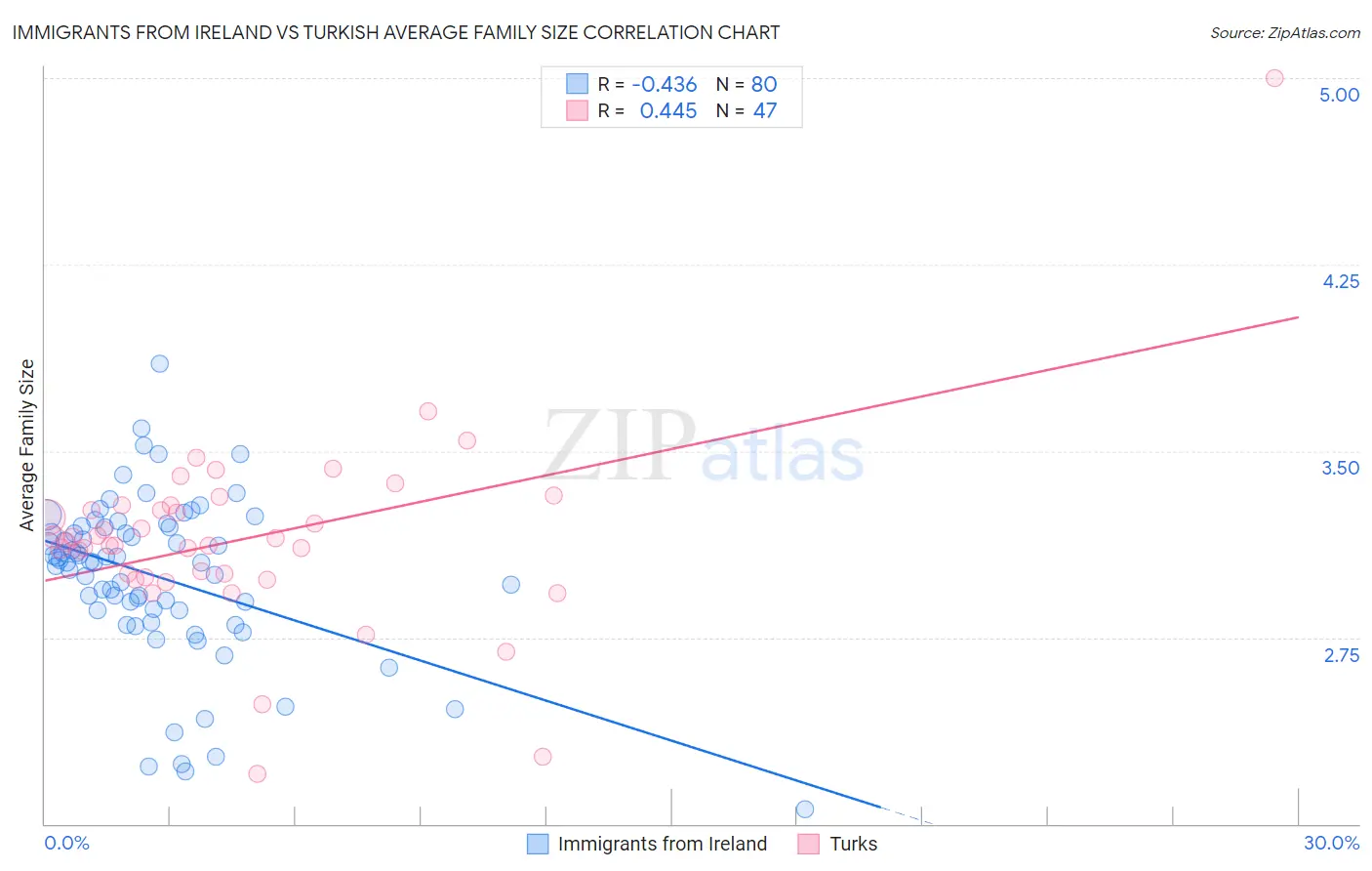 Immigrants from Ireland vs Turkish Average Family Size