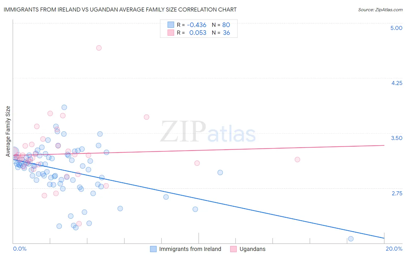 Immigrants from Ireland vs Ugandan Average Family Size