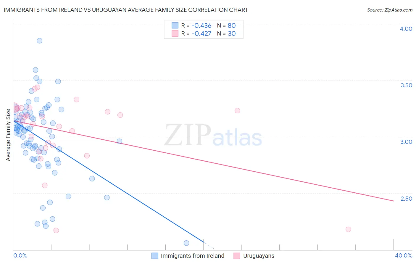 Immigrants from Ireland vs Uruguayan Average Family Size