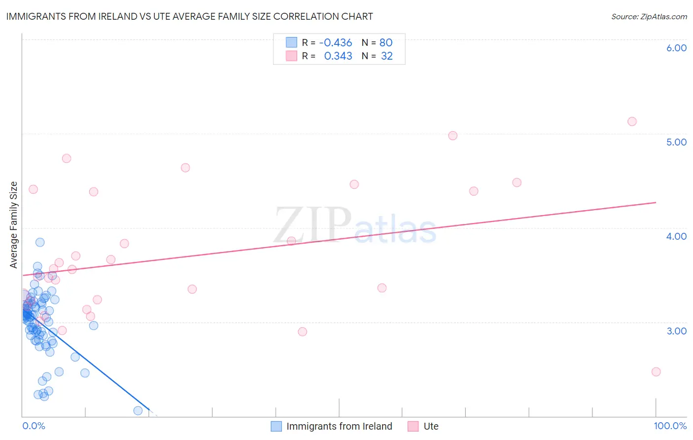 Immigrants from Ireland vs Ute Average Family Size