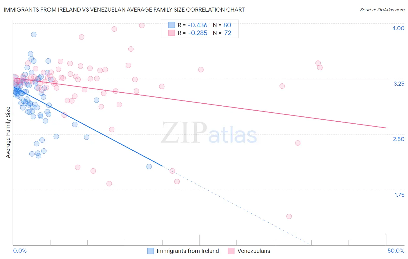 Immigrants from Ireland vs Venezuelan Average Family Size