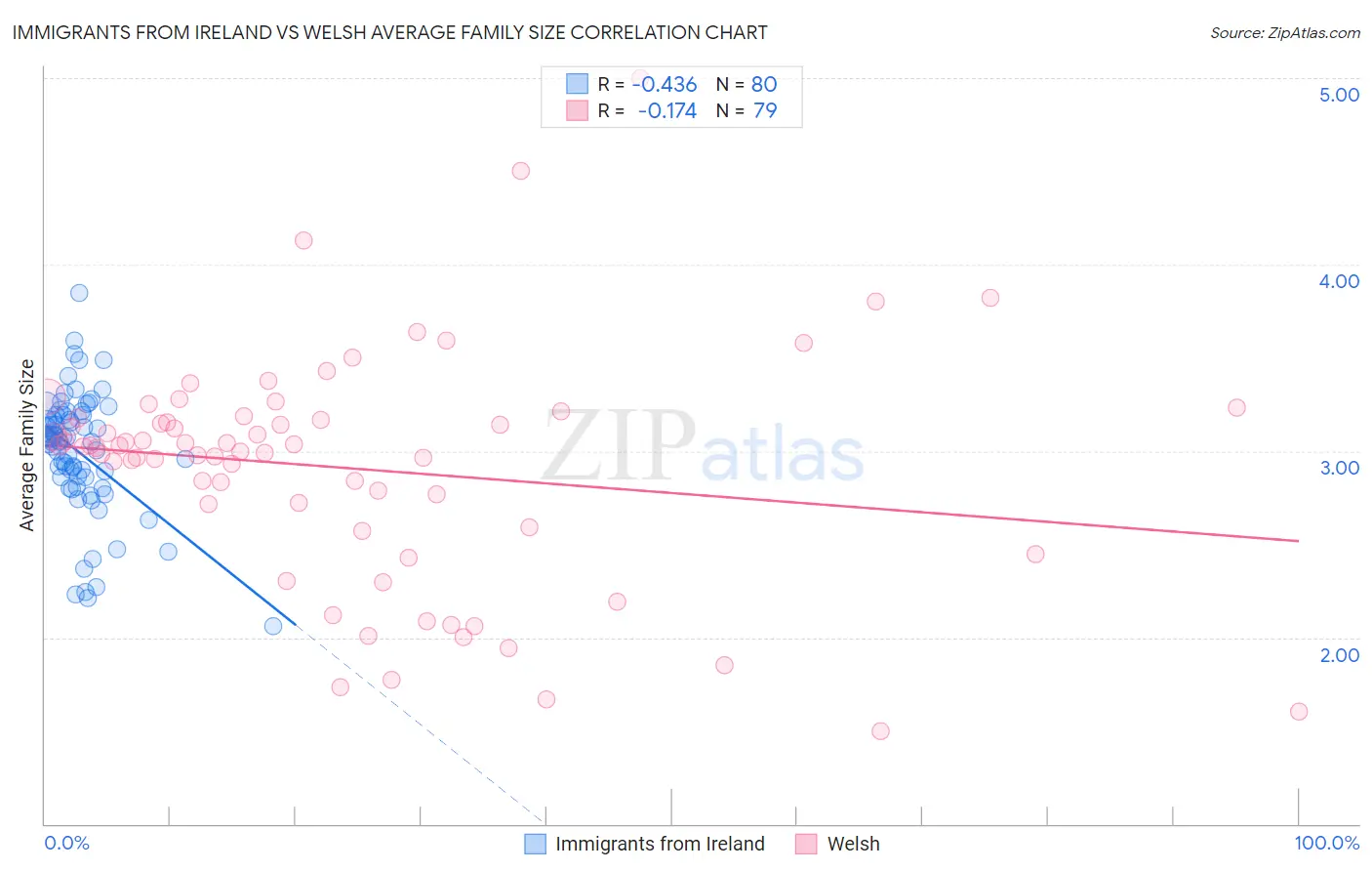 Immigrants from Ireland vs Welsh Average Family Size