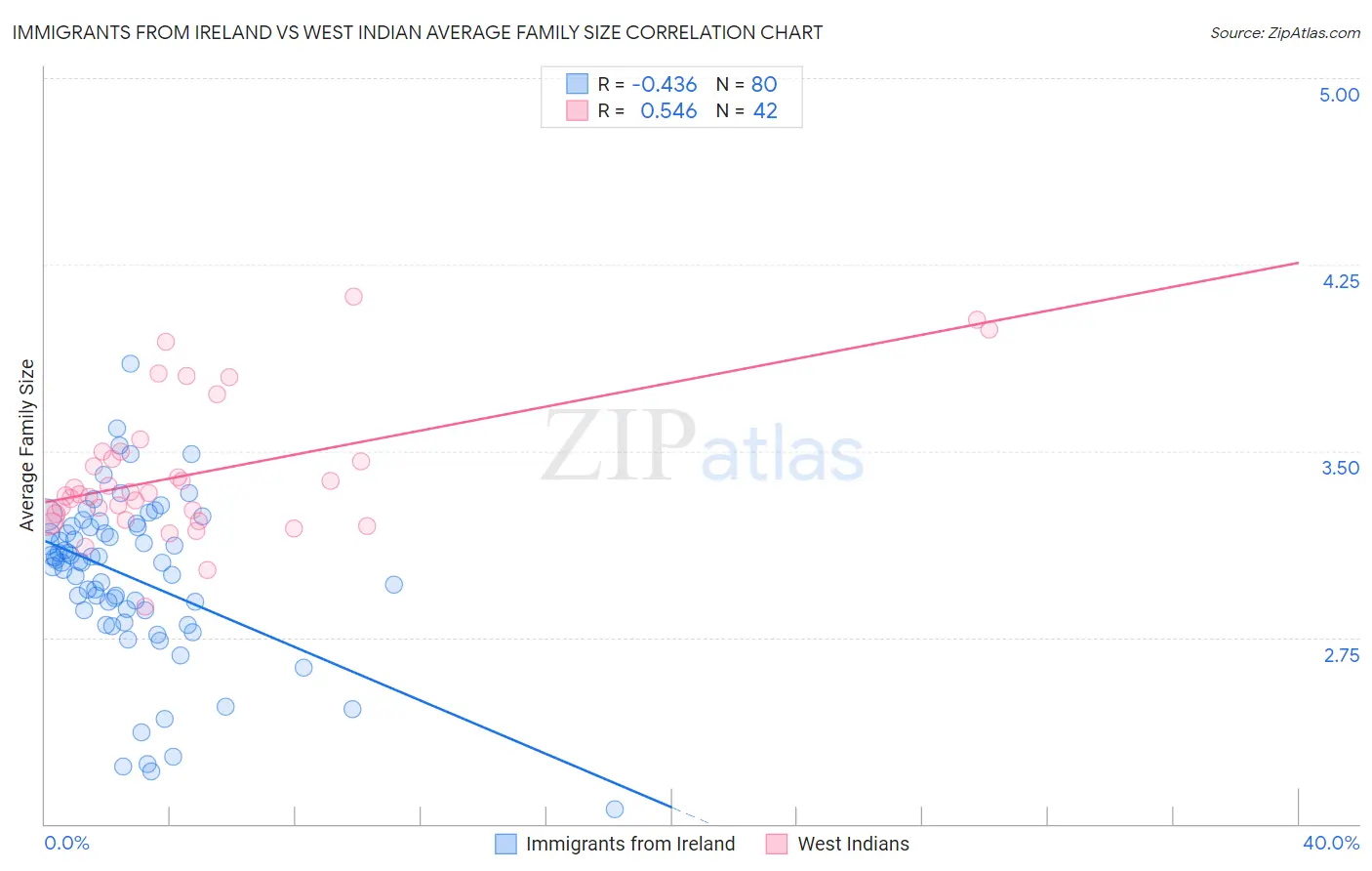 Immigrants from Ireland vs West Indian Average Family Size