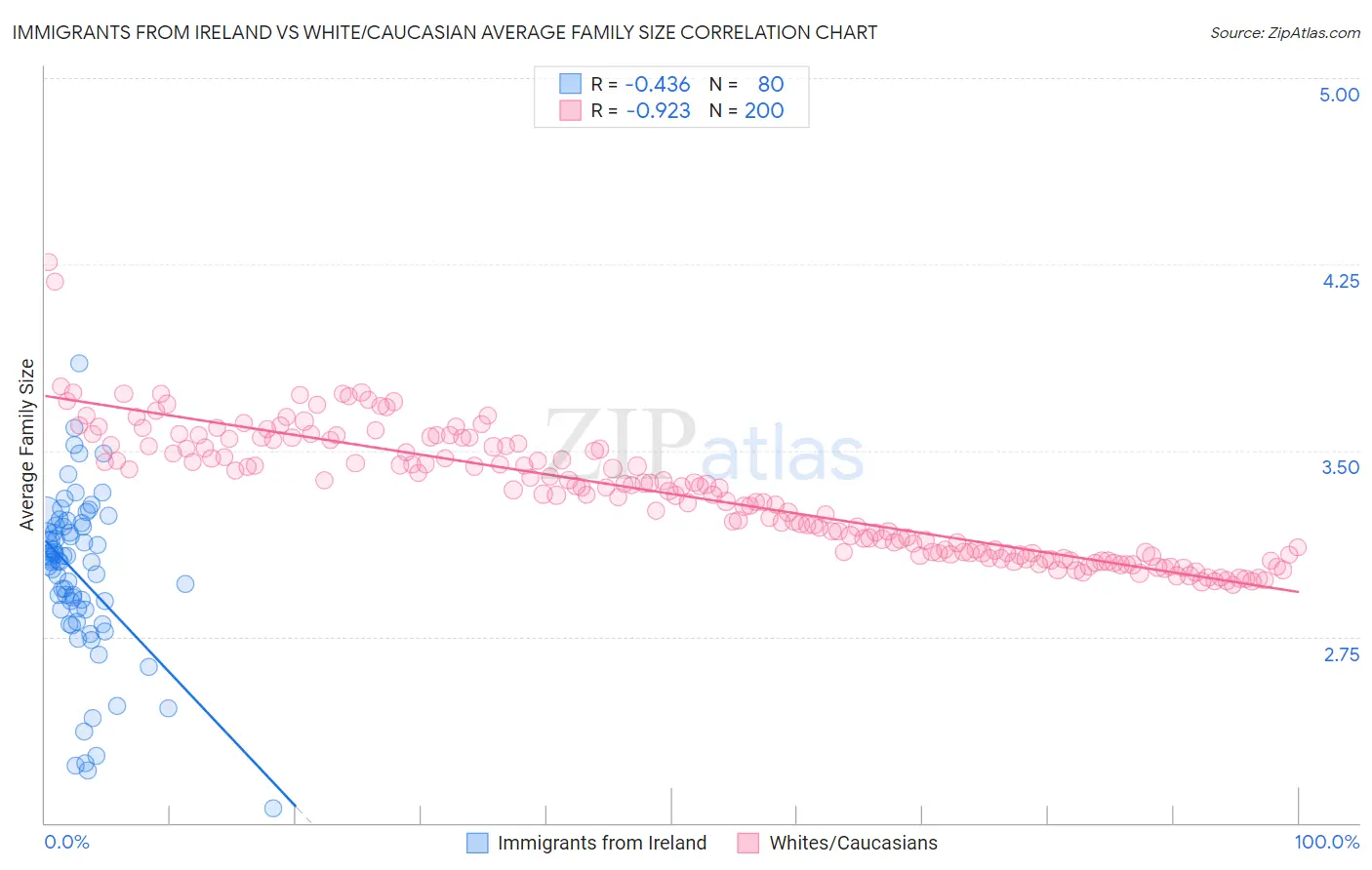 Immigrants from Ireland vs White/Caucasian Average Family Size