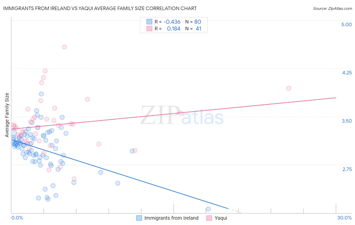 Immigrants from Ireland vs Yaqui Average Family Size