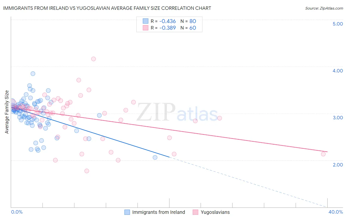 Immigrants from Ireland vs Yugoslavian Average Family Size