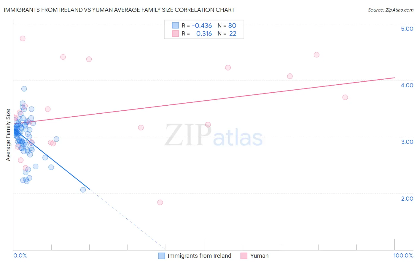 Immigrants from Ireland vs Yuman Average Family Size