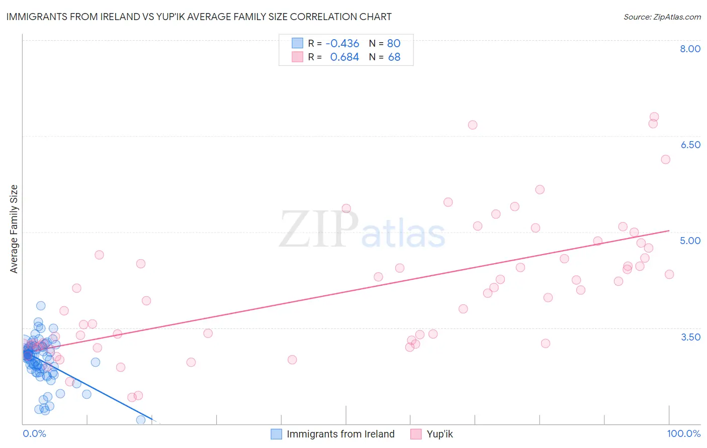 Immigrants from Ireland vs Yup'ik Average Family Size