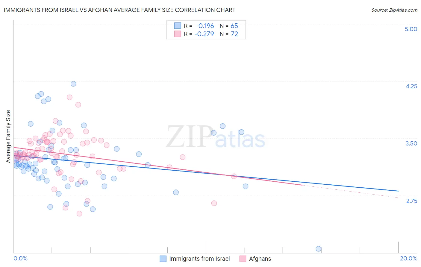 Immigrants from Israel vs Afghan Average Family Size