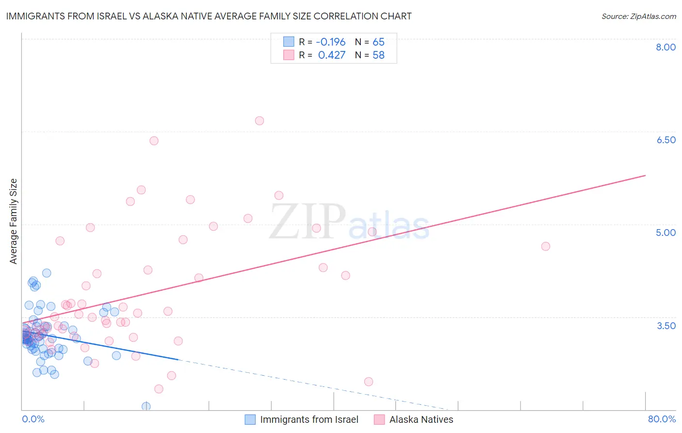 Immigrants from Israel vs Alaska Native Average Family Size