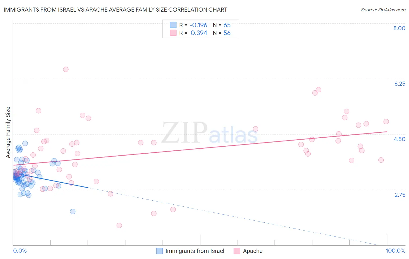 Immigrants from Israel vs Apache Average Family Size