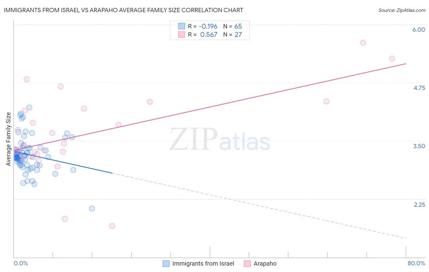 Immigrants from Israel vs Arapaho Average Family Size