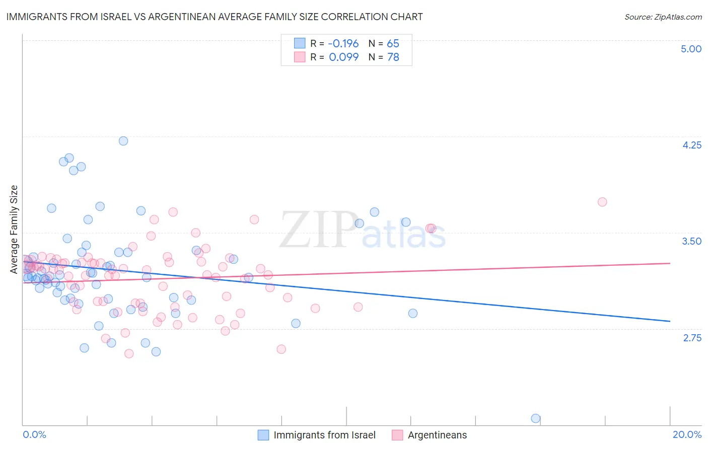 Immigrants from Israel vs Argentinean Average Family Size