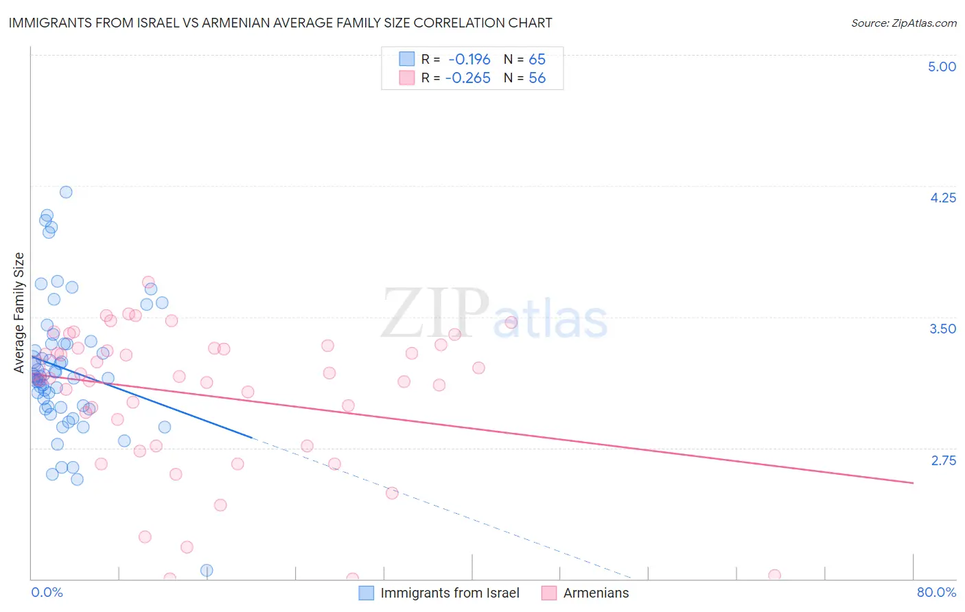 Immigrants from Israel vs Armenian Average Family Size