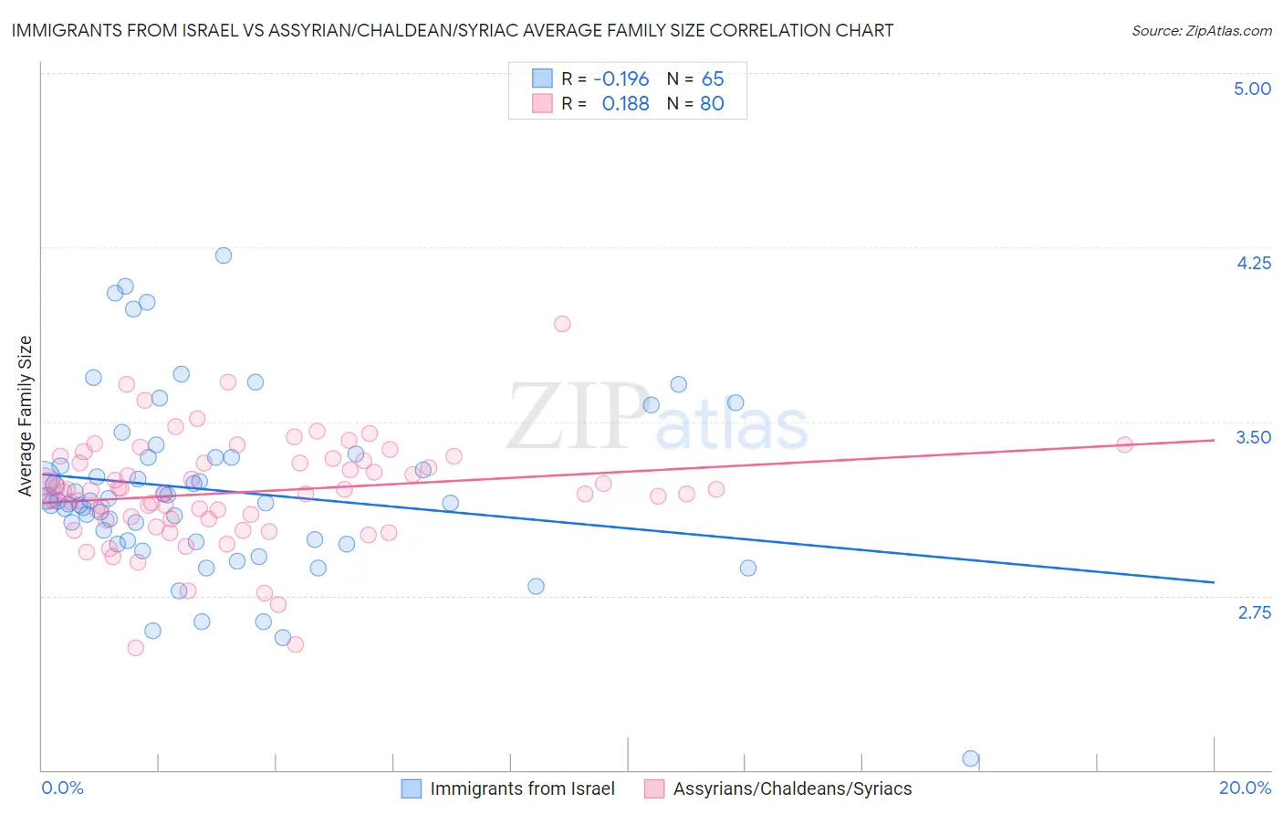 Immigrants from Israel vs Assyrian/Chaldean/Syriac Average Family Size