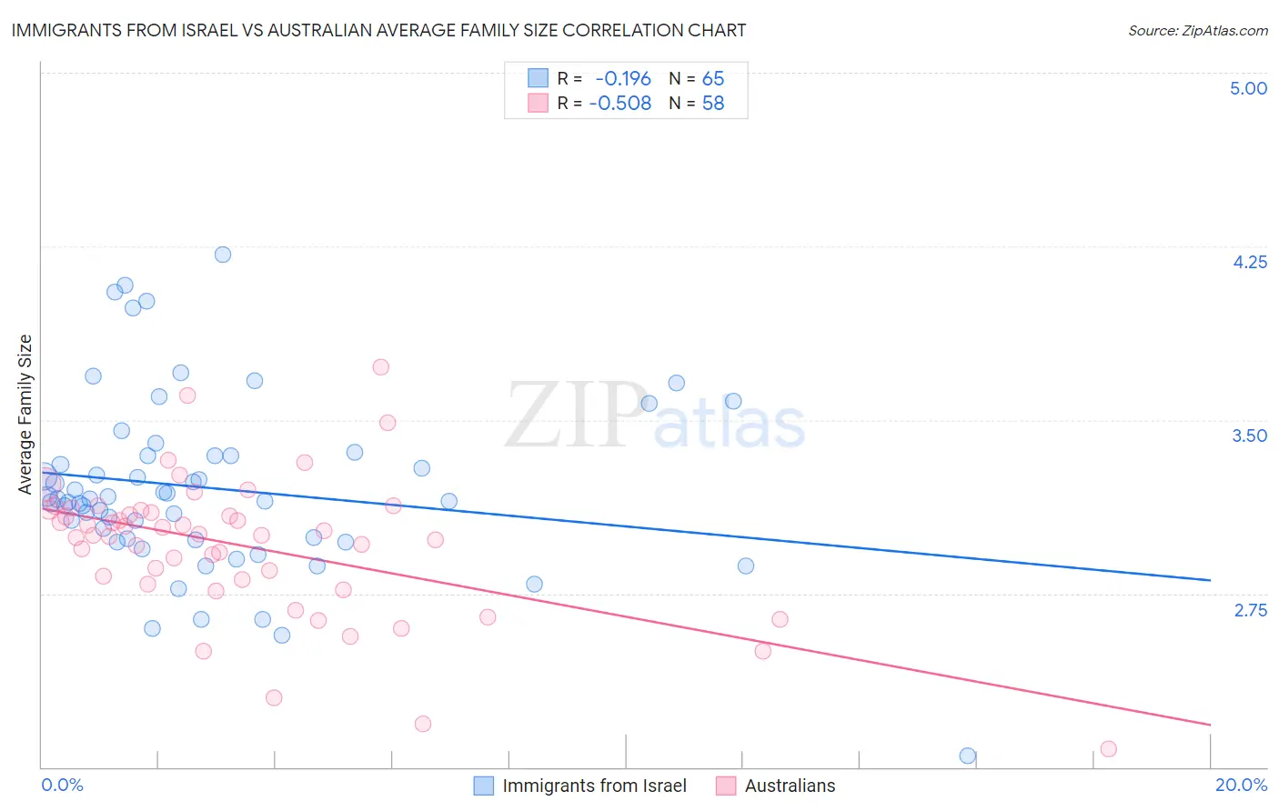 Immigrants from Israel vs Australian Average Family Size