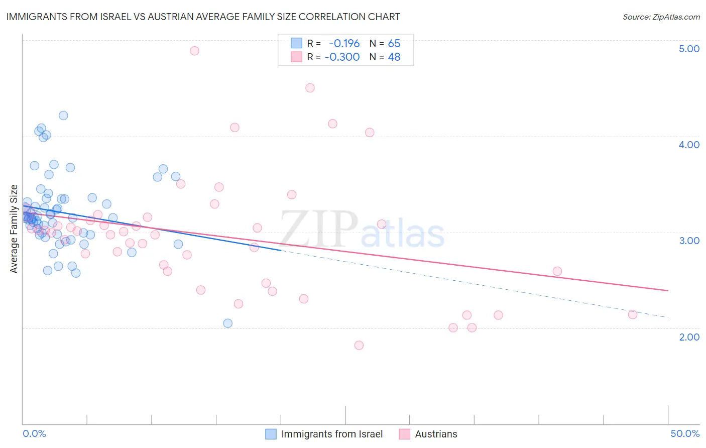 Immigrants from Israel vs Austrian Average Family Size