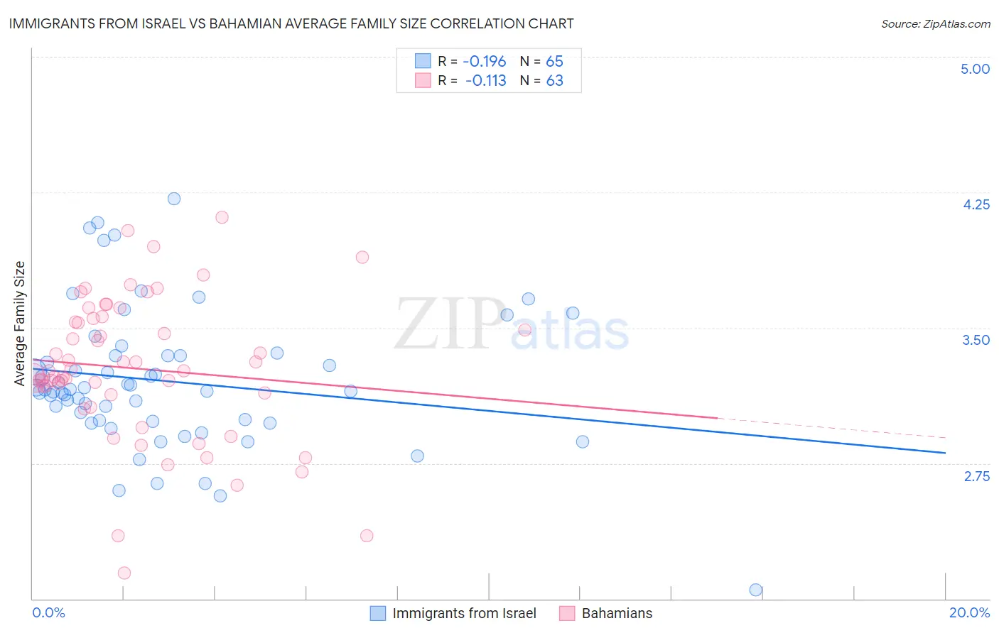 Immigrants from Israel vs Bahamian Average Family Size