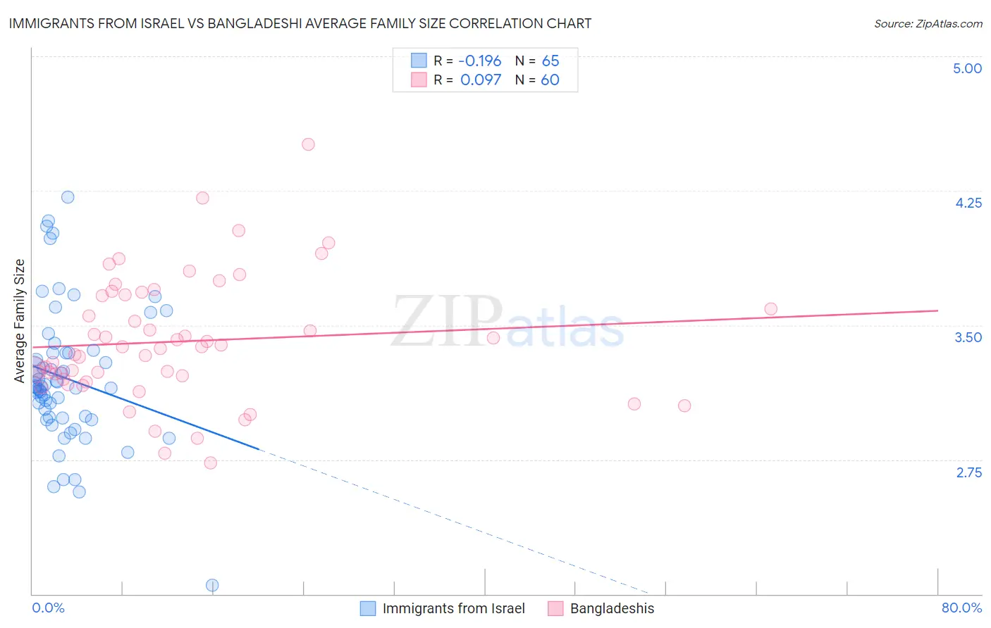 Immigrants from Israel vs Bangladeshi Average Family Size