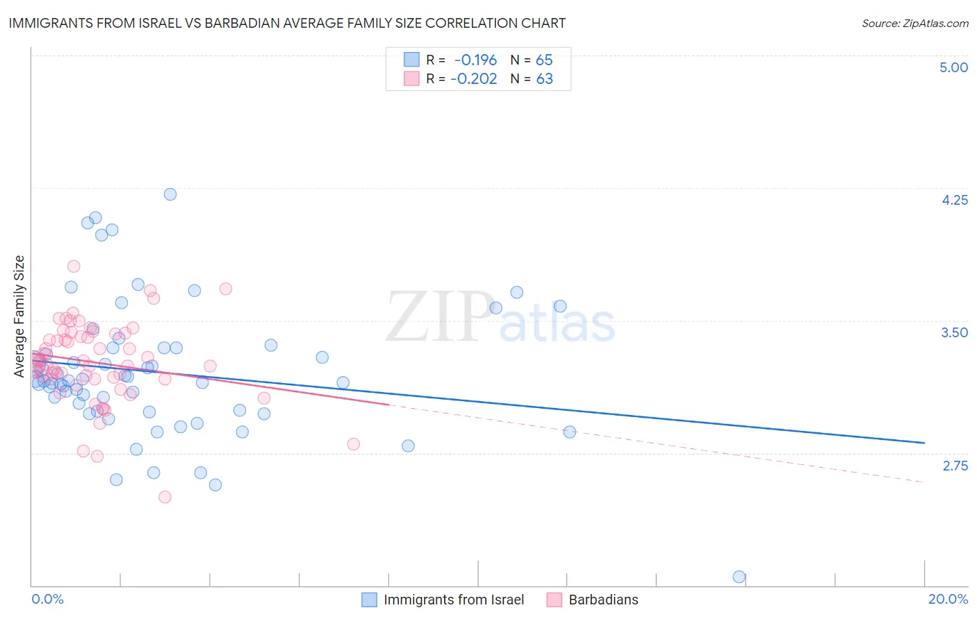 Immigrants from Israel vs Barbadian Average Family Size