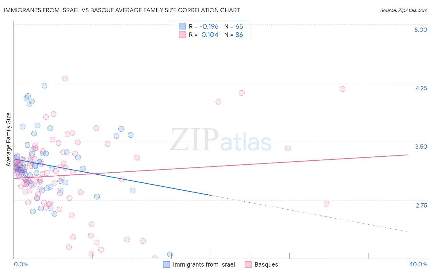 Immigrants from Israel vs Basque Average Family Size
