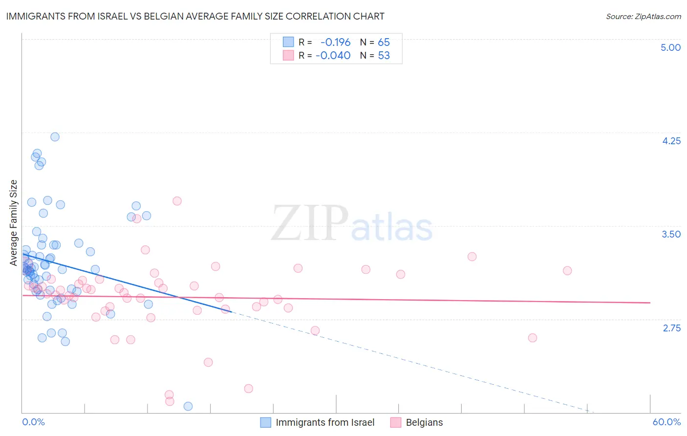 Immigrants from Israel vs Belgian Average Family Size