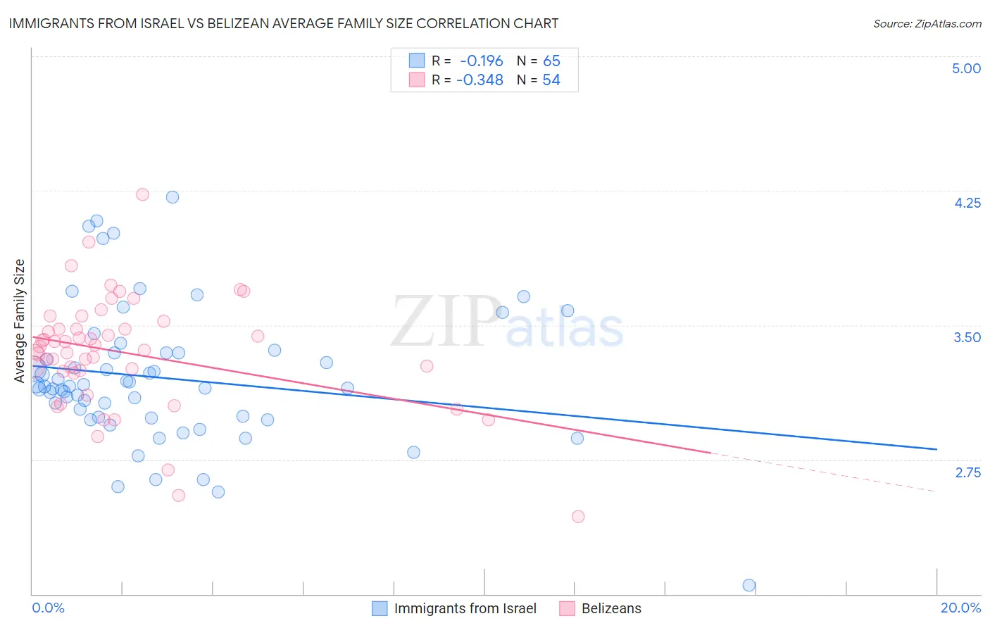 Immigrants from Israel vs Belizean Average Family Size