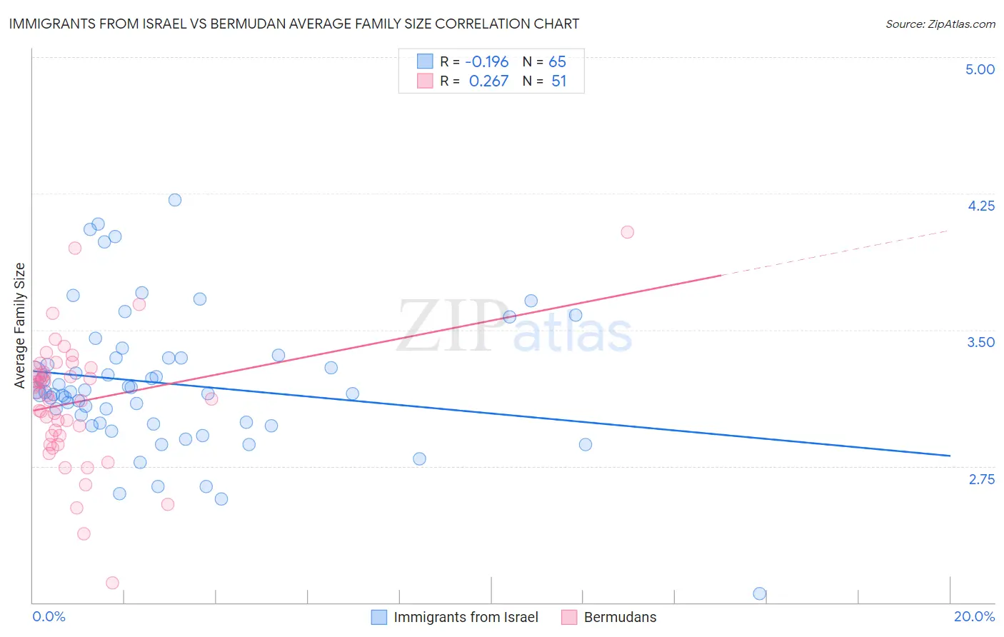 Immigrants from Israel vs Bermudan Average Family Size