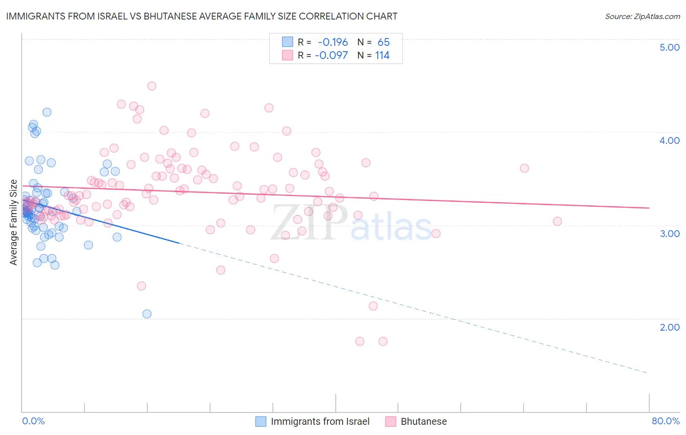 Immigrants from Israel vs Bhutanese Average Family Size