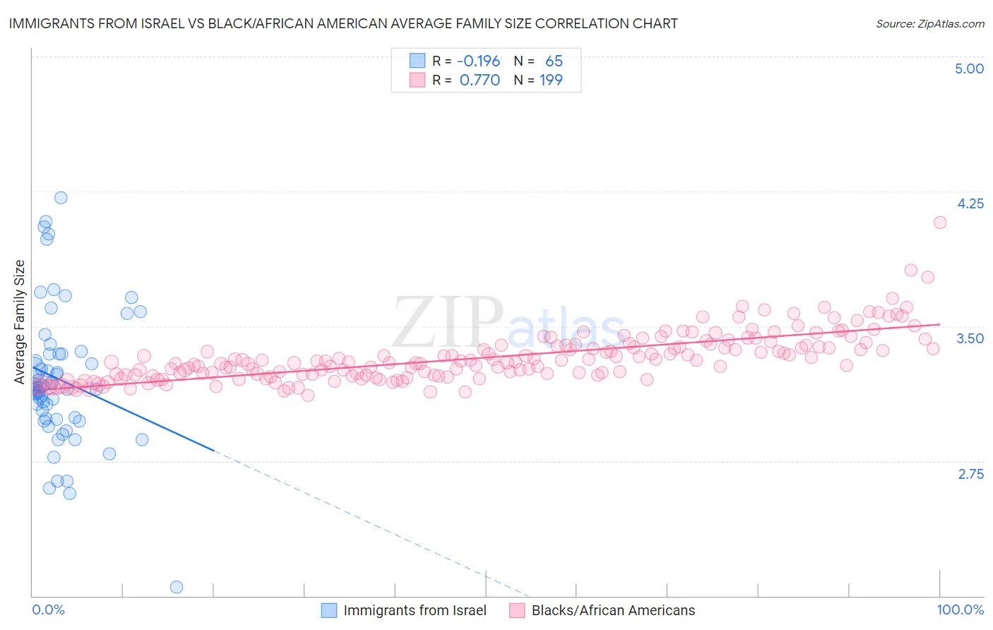 Immigrants from Israel vs Black/African American Average Family Size