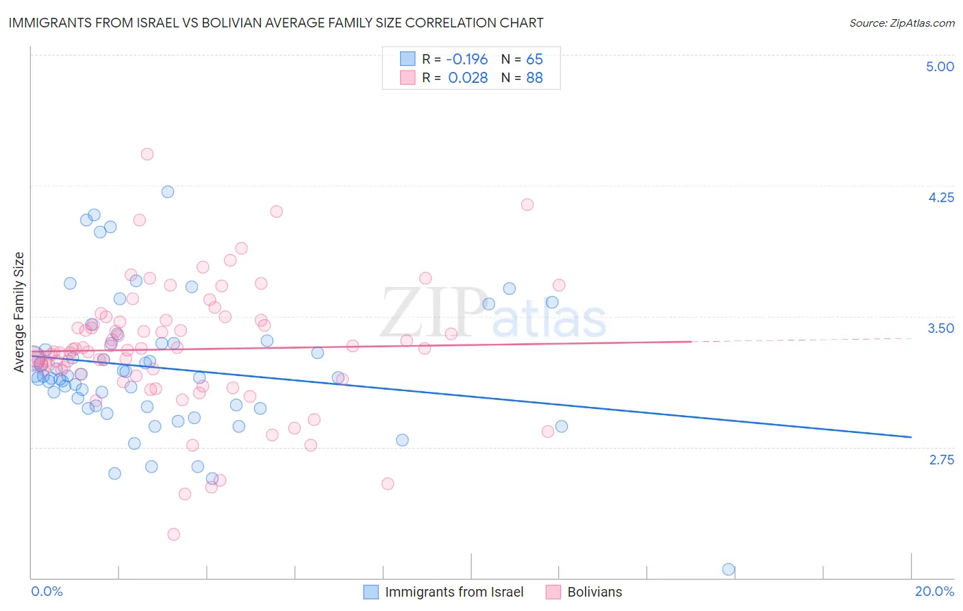 Immigrants from Israel vs Bolivian Average Family Size