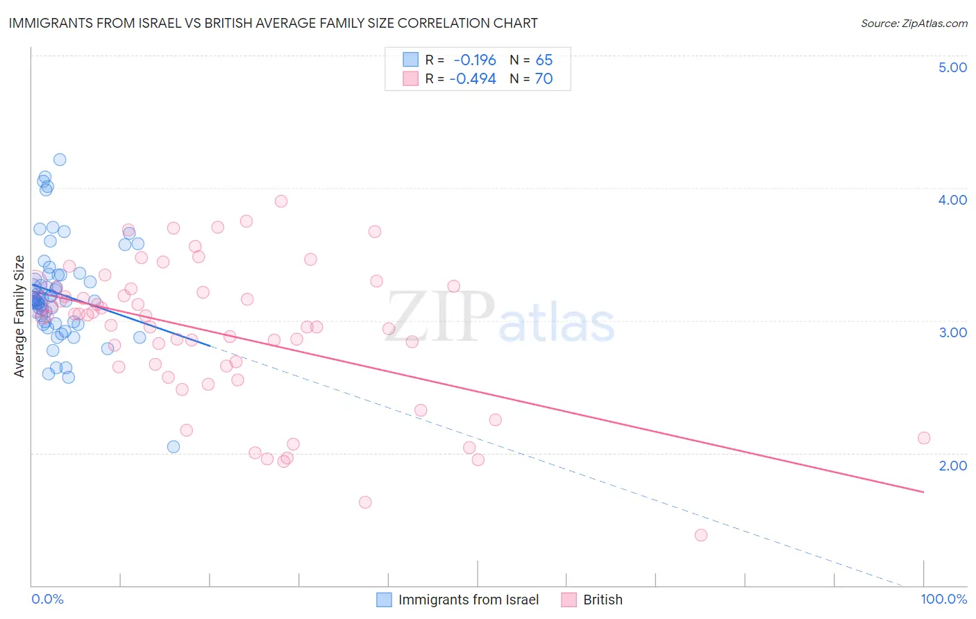 Immigrants from Israel vs British Average Family Size