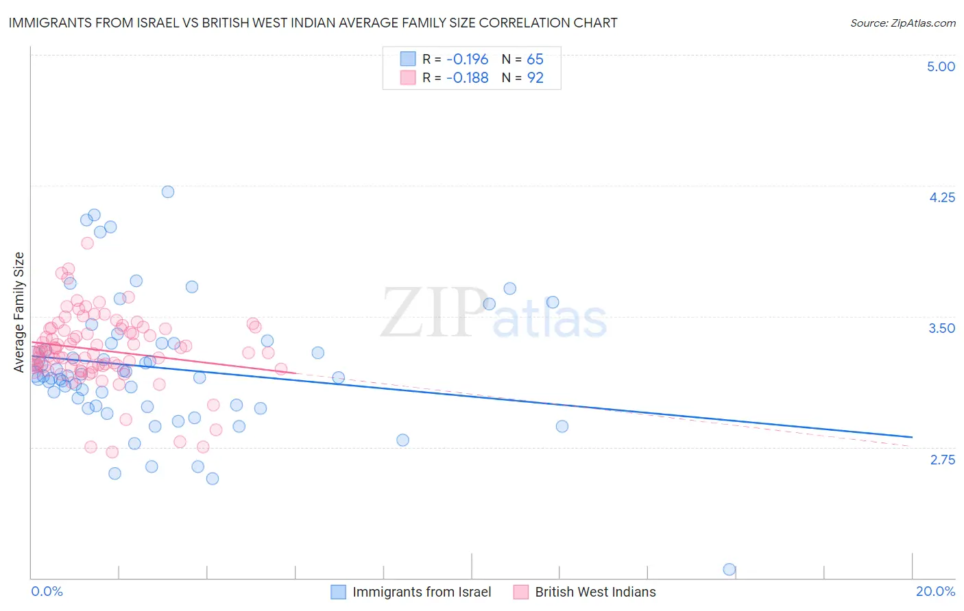 Immigrants from Israel vs British West Indian Average Family Size