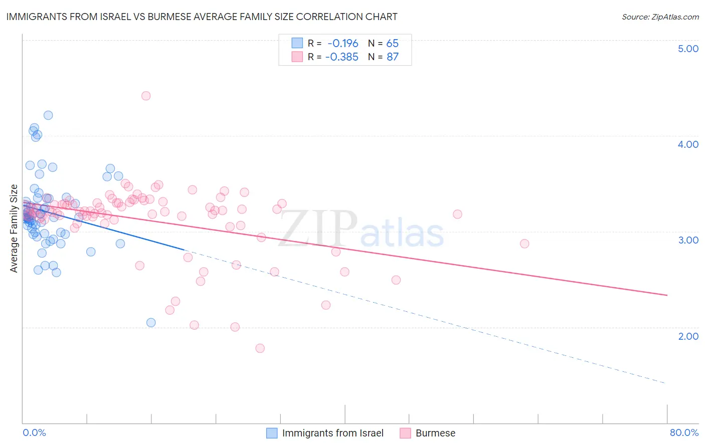 Immigrants from Israel vs Burmese Average Family Size