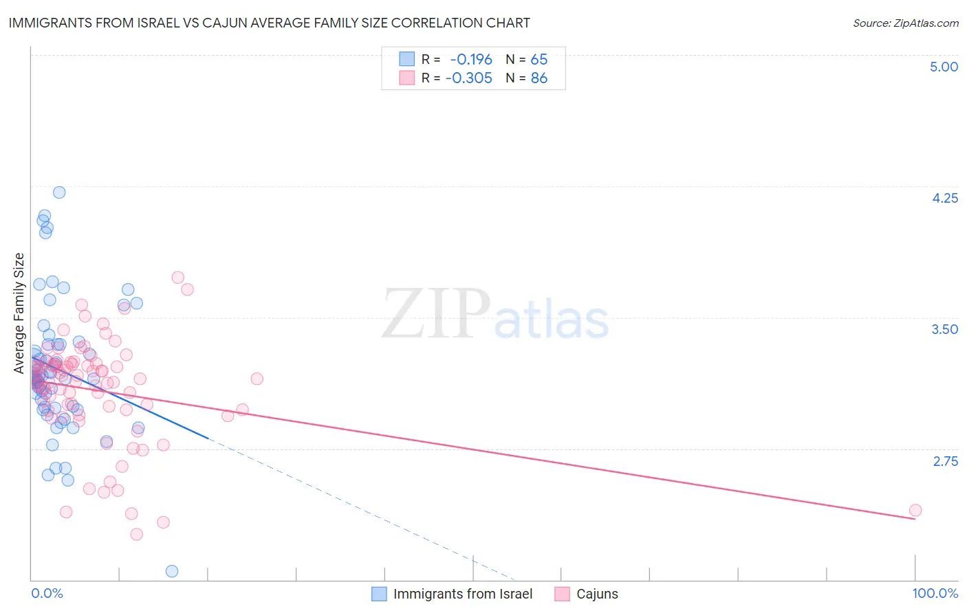 Immigrants from Israel vs Cajun Average Family Size