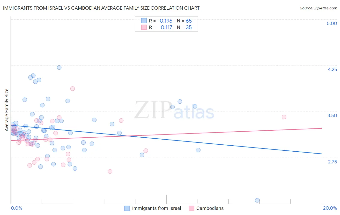 Immigrants from Israel vs Cambodian Average Family Size