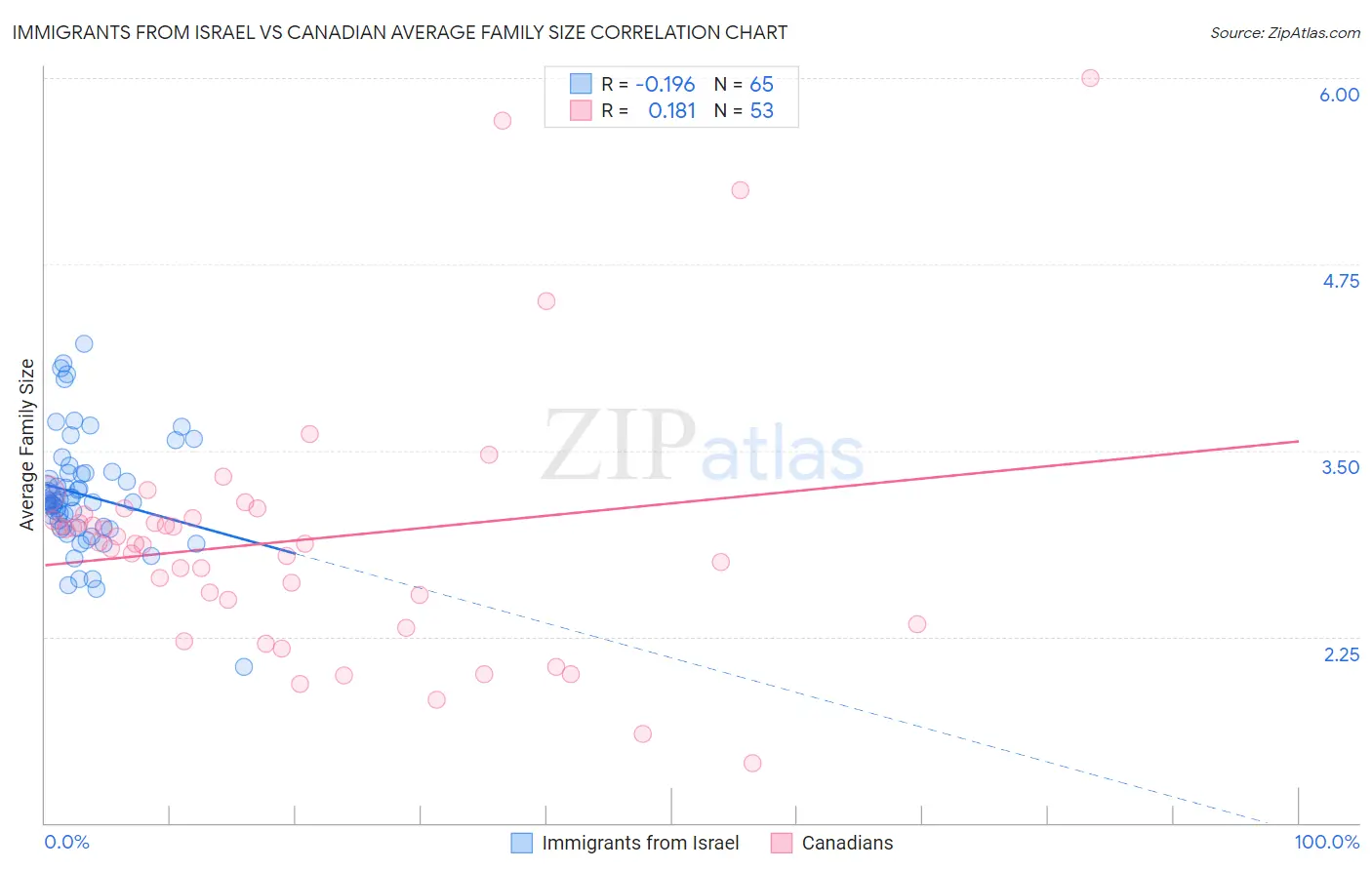 Immigrants from Israel vs Canadian Average Family Size