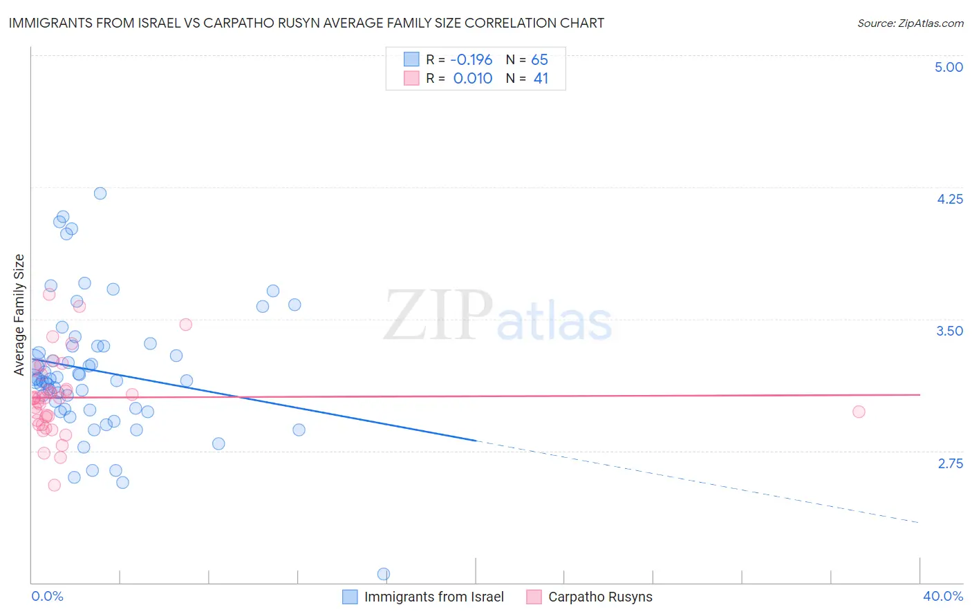 Immigrants from Israel vs Carpatho Rusyn Average Family Size