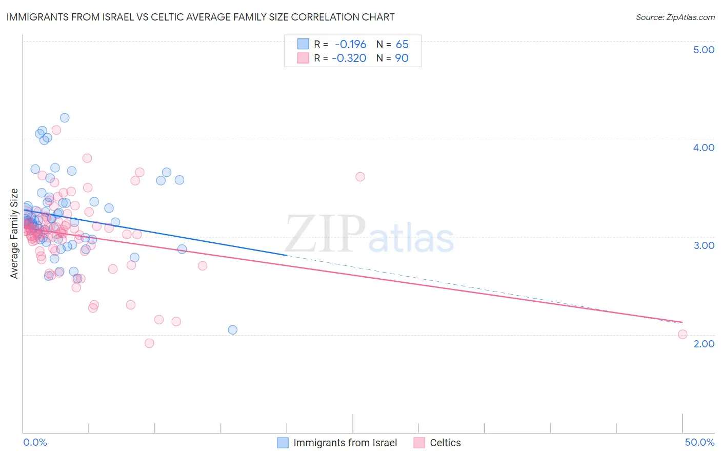 Immigrants from Israel vs Celtic Average Family Size